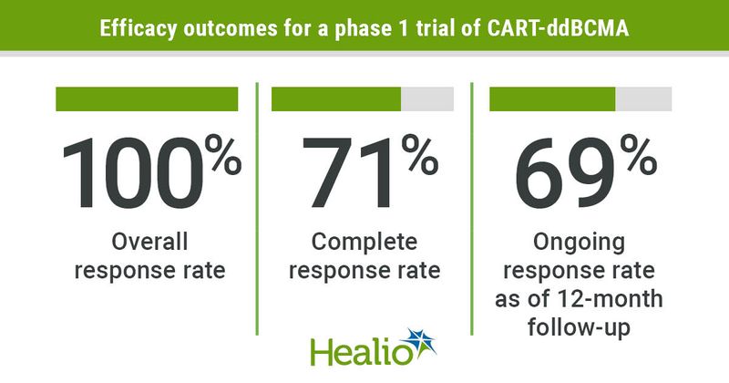 Phase 1 trial efficacy outcomes.