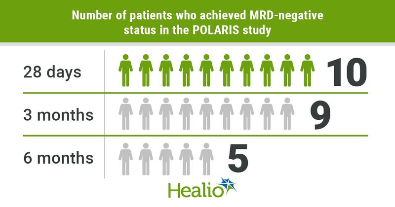 MRD-negative status.