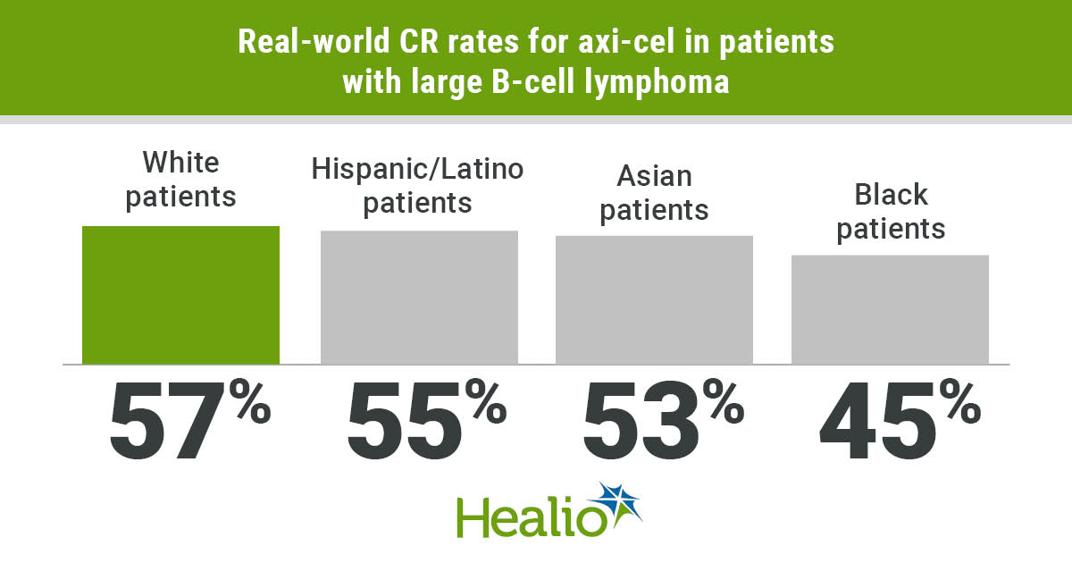 Complete response rates.