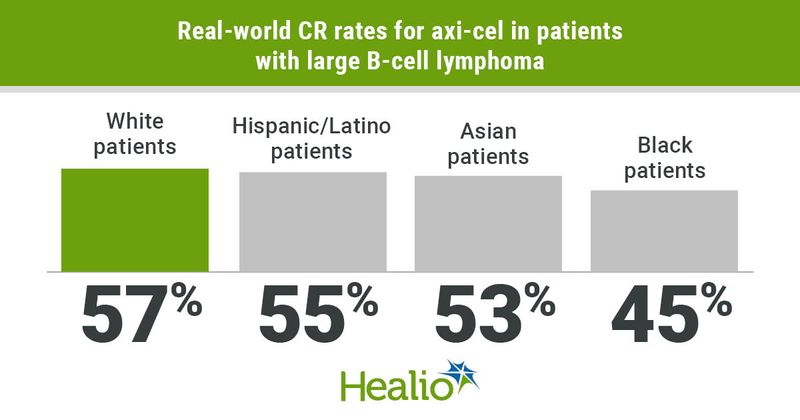 Complete response rates.