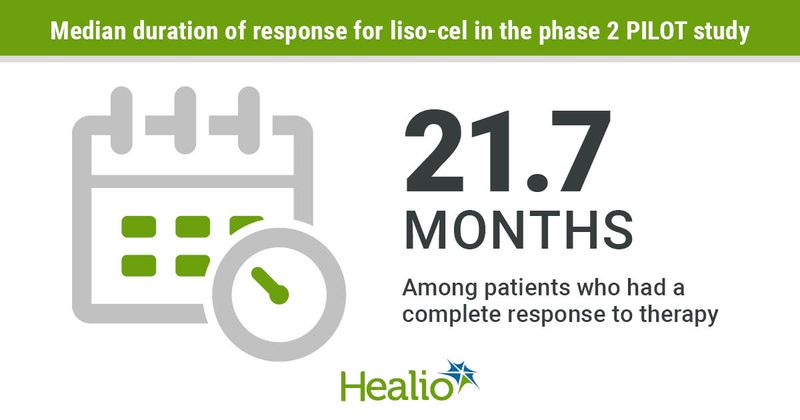 Median duration of response.