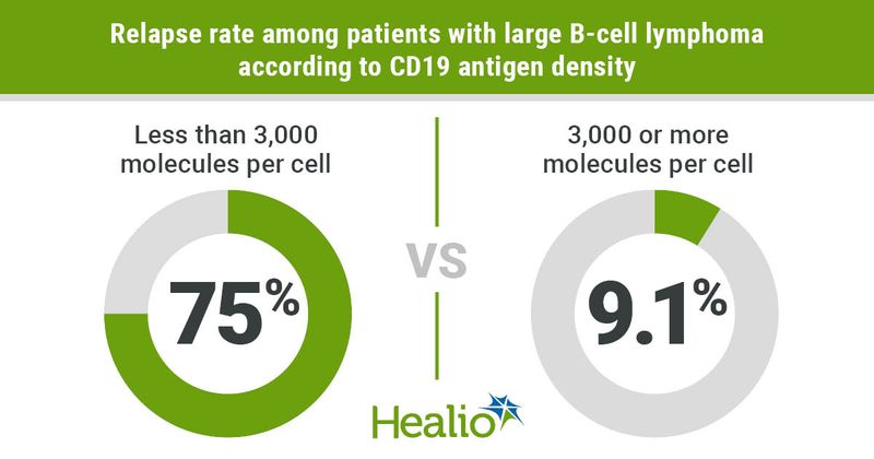 Relapse rate according to antigen density