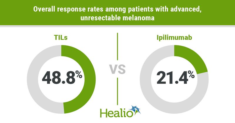 Overall response rates among patients with advanced unresectable melanoma