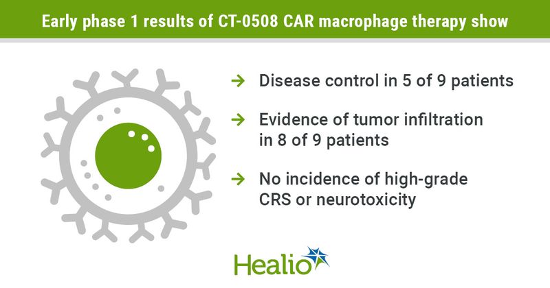 Early phase 1 results of CT-0508 CAR macrophage therapy show