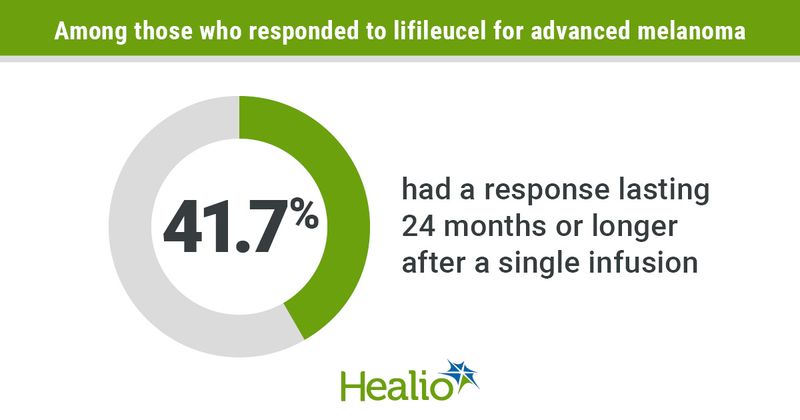 Among those who received lifileucel for advanced melanoma