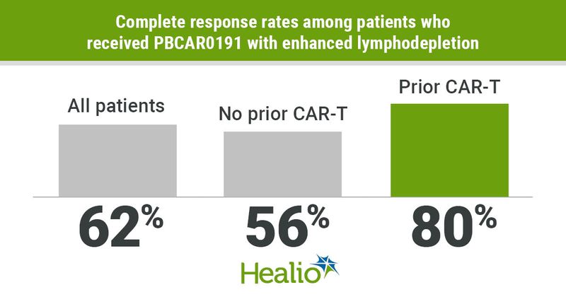 Infographic showing complete response rates