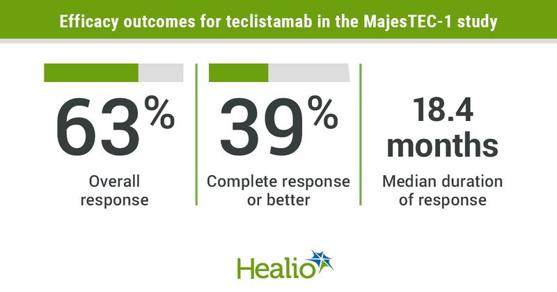 Efficacy results for teclistamab.