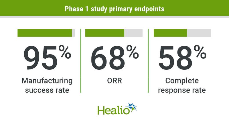 Phase 1 study primary endpoints infographic