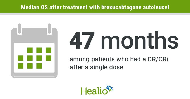 Median OS after treatment with brexucabtagene autoleucel infographic