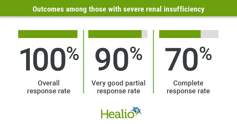 Outcomes among those with severe renal insufficiency infographic 