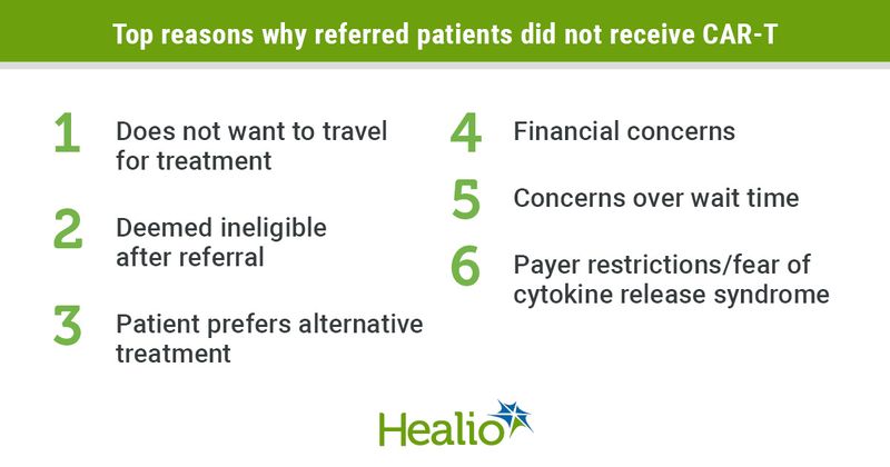 Top reasons why reffered patients did not receive CAR-T infographic