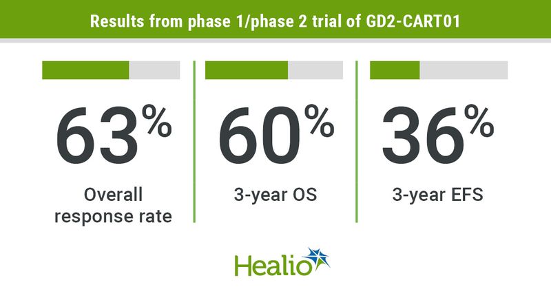 Results from phase 1/phase 2 trial of GD2-CART01