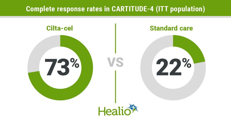 Complete response rates in CARTITUDE-4 (ITT population) infographic