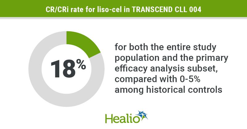 CR/CRi rate for liso-cel in TRANSCEND CLL 004 infographic