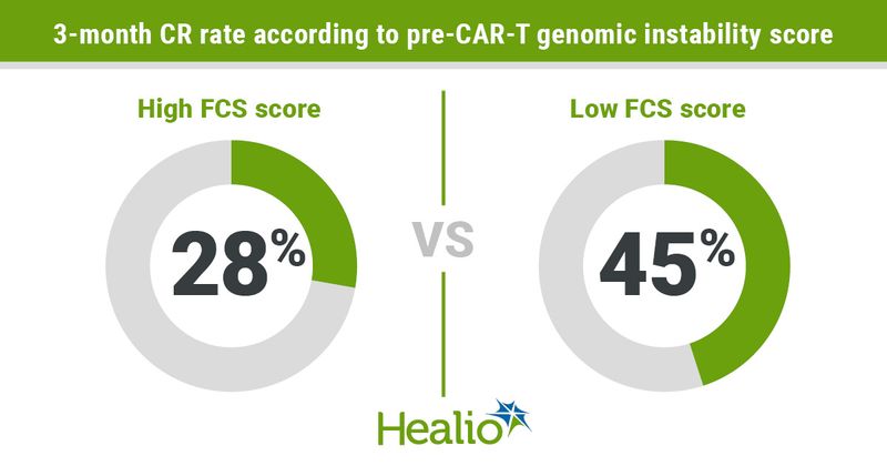 3-month CR rate according to pre-CAR-T genomic instability score infographic 