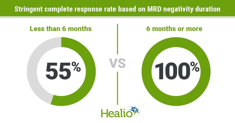 Graphic showing stringent complete response by MRD negativity duration