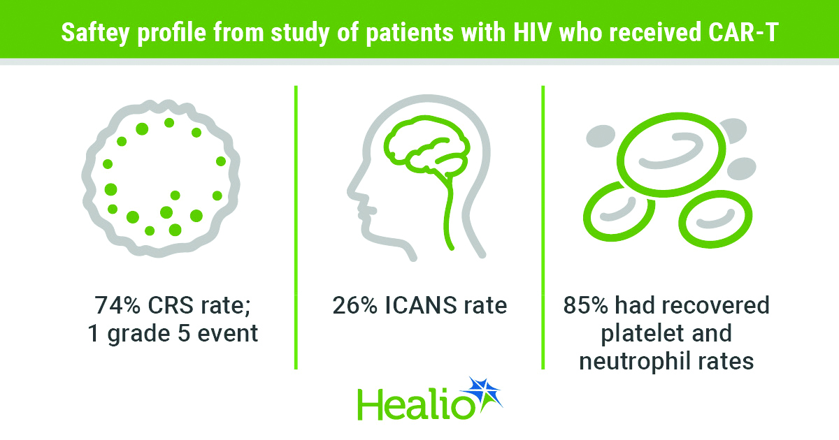 Safety profile from study of patients with HIV who received CAR-T infographic