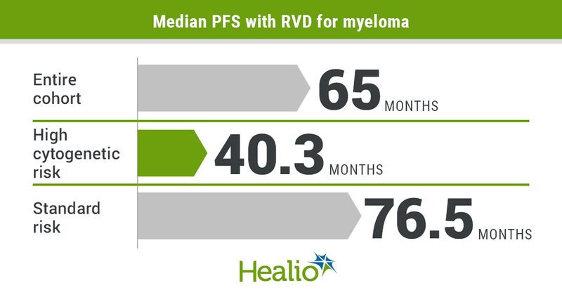 Induction therapy with lenalidomide, bortezomib and dexamethasone demonstrated high response rates after transplantation among a cohort of patients with myeloma.