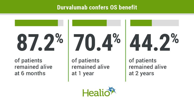 Infographic that shows OS benefit with durvalumab