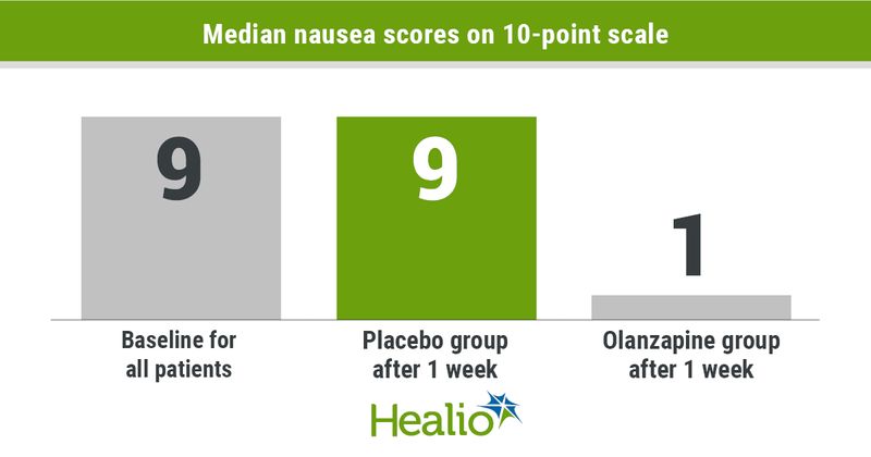 Olanzapine improved symptoms of nausea and vomiting unrelated to chemotherapy or radiotherapy among patients with advanced cancer.