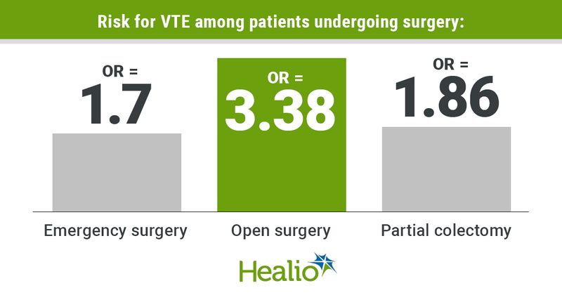 Trauma patients who underwent emergency general surgery appeared to have a twofold higher risk for venous thromboembolism than patients who underwent elective surgery.