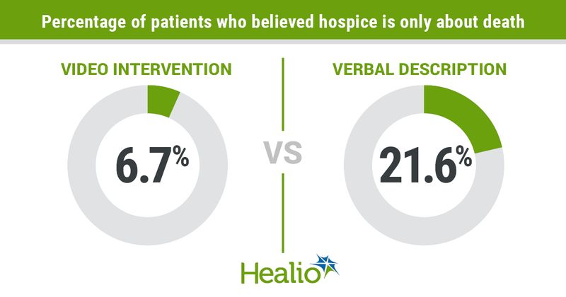 Viewing a video detailing hospice options did not significantly impact preferences for hospice care among patients with advanced cancer and their caregivers.