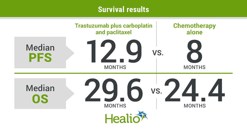 The addition of trastuzumab to carboplatin and paclitaxel increased PFS and OS for women with advanced or recurrent HER2-positive uterine serous carcinoma.