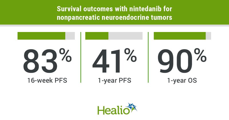 Nintedanib appeared safe and effective for the treatment of advanced nonpancreatic neuroendocrine tumors.