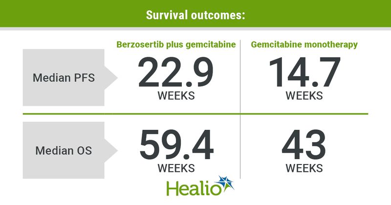 The addition of berzosertib to gemcitabine extended PFS for women with platinum-resistant, high-grade serous ovarian cancer.