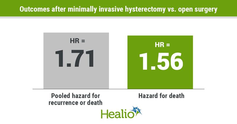 Infographic showing risks with minimally invasive hysterectomy vs. open surgery