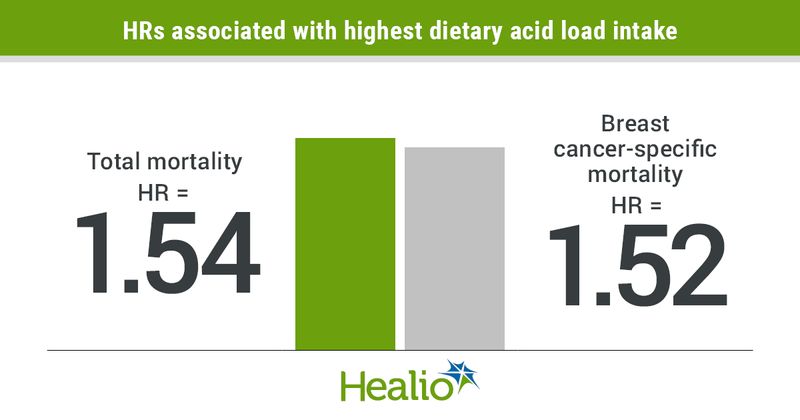 Acid-producing diets and past smoking history appeared independently and jointly associated with increased risk for mortality .