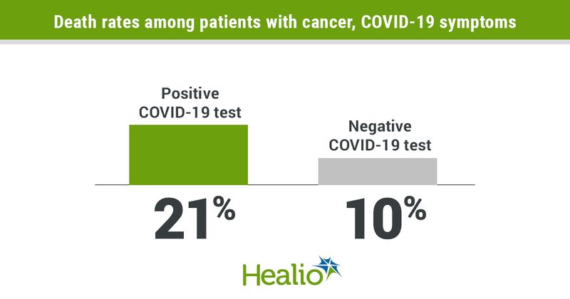 Individuals with cancer who presented with sympto.ms of COVID-19 demonstrated high rates of 30-day mortality whether they tested positive or negative for the virus