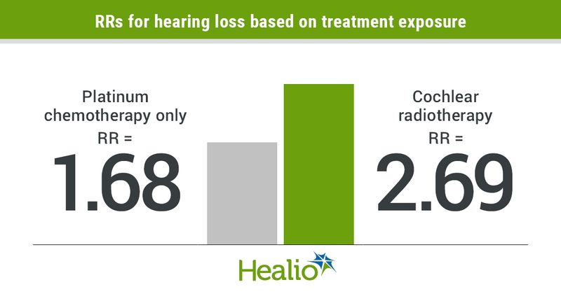 Severe hearing loss among survivors of childhood cancer appeared associated with neurocognitive deficits independent of the neurotoxic therapy they received.