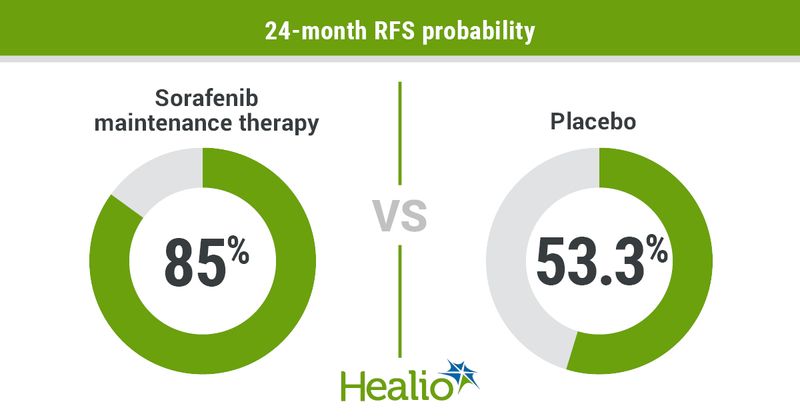 Sorafenib maintenance therapy reduced the risk for relapse and death after HSCT among a subset of patients with AML.