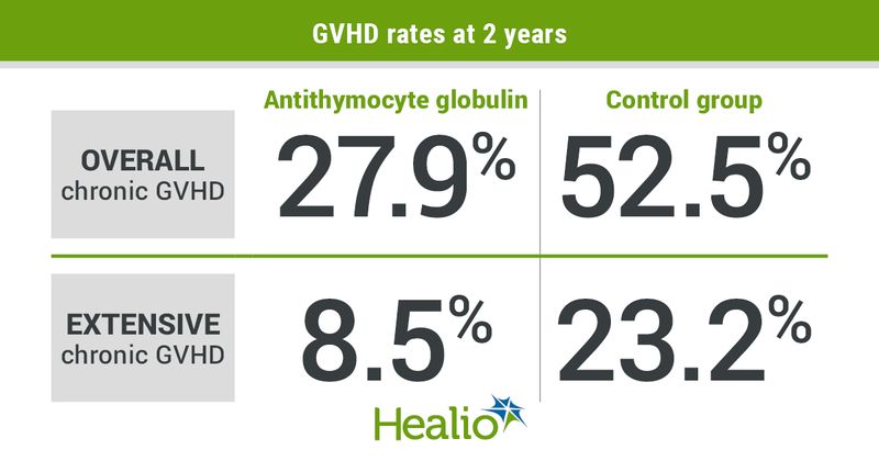 Antithymocyte globulin decreased incidence of acute GVHD after allogeneic stem cell transplantation from an HLA-matched sibling donor.