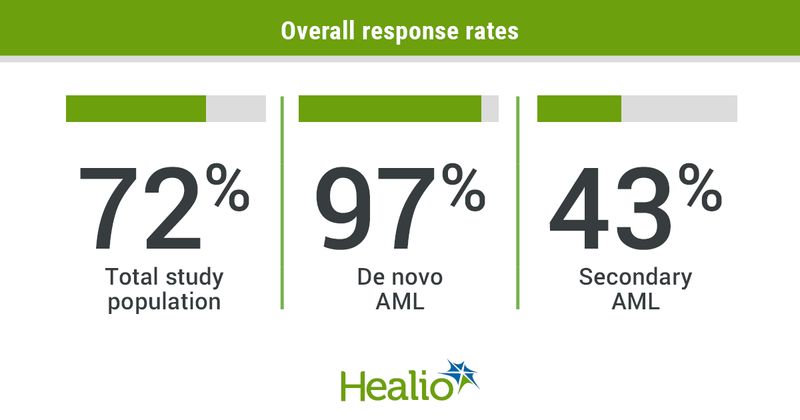 Venetoclax in combination with 5 + 2 induction chemotherapy appeared safe for fit, older patients with acute myeloid leukemia.