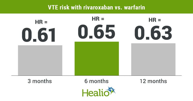 Rivaroxaban reduced risk for recurrent venous thromboembolism compared with warfarin among patients with VTE and obesity.