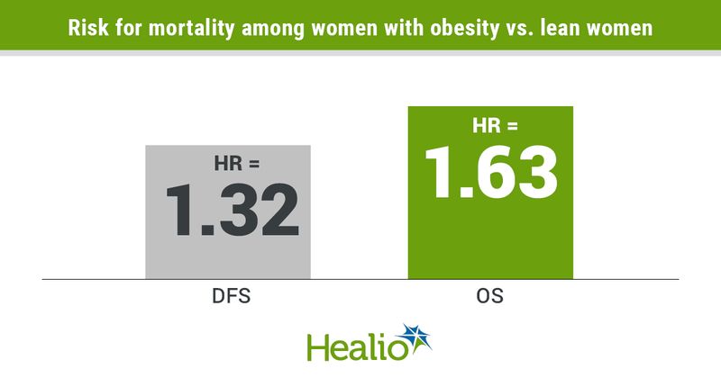 Women with breast cancer and overweight or obesity had shorter DFS and OS than their lean counterparts after treatment with a docetaxel-based chemotherapy regimen.