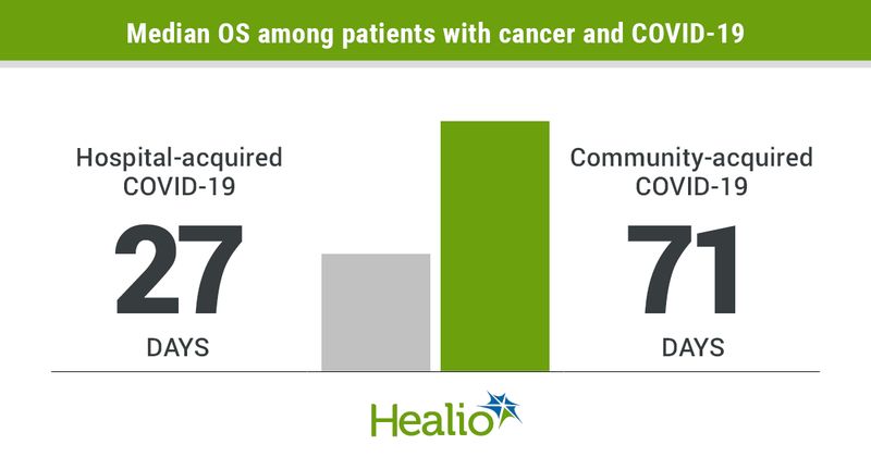 Nosocomial transmission of COVID-19 occurred at high rates among patients with cancer and appeared associated with increased mortality in this population.