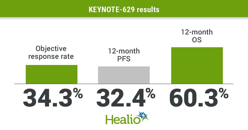 Pembrolizumab induced clinically meaningful and durable responses among elderly patients with recurrent or metastatic cutaneous squamous cell carcinoma.