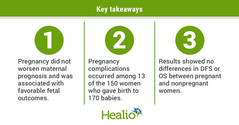 Pregnancy after breast cancer appeared safe for women with germline BRCA mutations and did not appear to worsen maternal prognosis.