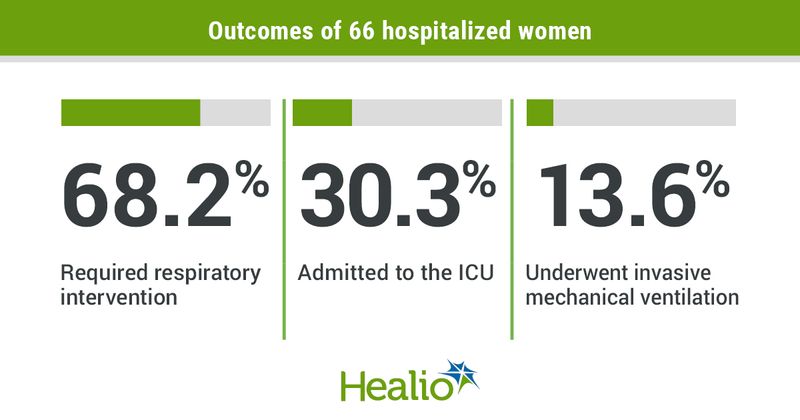 Women who underwent chemotherapy or surgery for gynecologic cancer and also had COVID-19 infection did not appear at significantly increased risk for death.