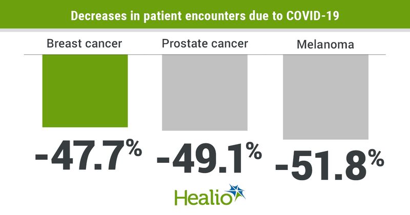 Cancer-related patient encounters have decreased significantly as a result of the COVID-19 pandemic.