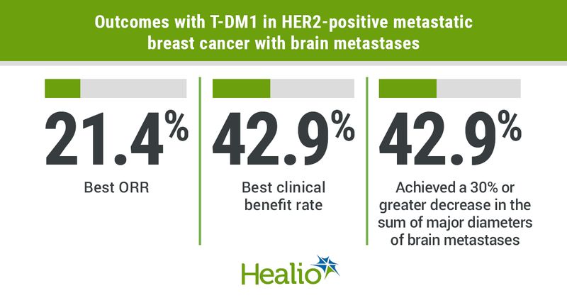 T-DMI induced clinically meaningful antitumor activity among patients with HER2-positive metastatic breast cancer and brain metastases.