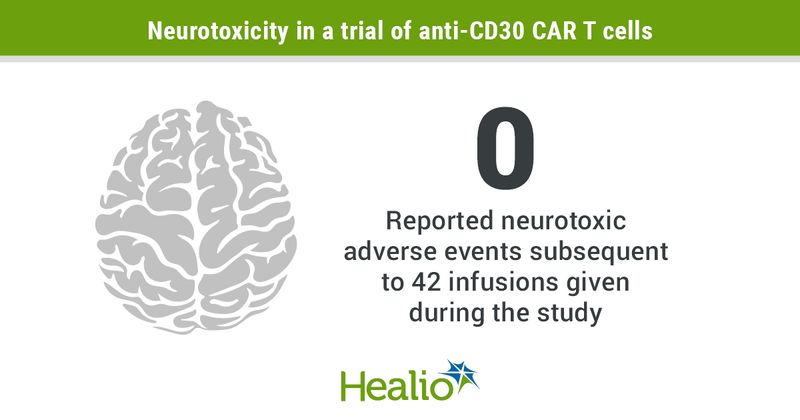 Researchers observed no neurotoxicity during the trial.