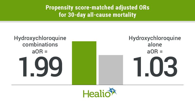 Hydroxychloroquine in combination with other treatments for COVID-19 appeared associated with increased mortality among patients with cancer.