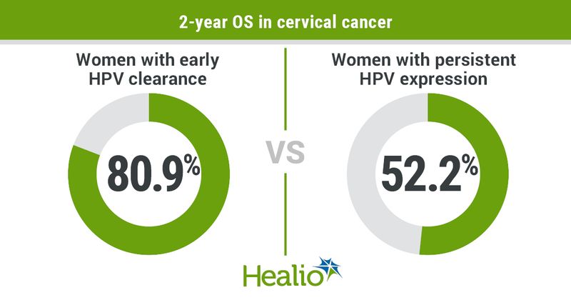 Early post-therapy clearance of HPV appeared associated with improved survival among women with cervical cancer.