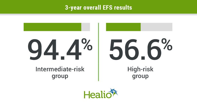 High-dose cytarabine improved EFS among a subset of infants with acute lymphoblastic leukemia.