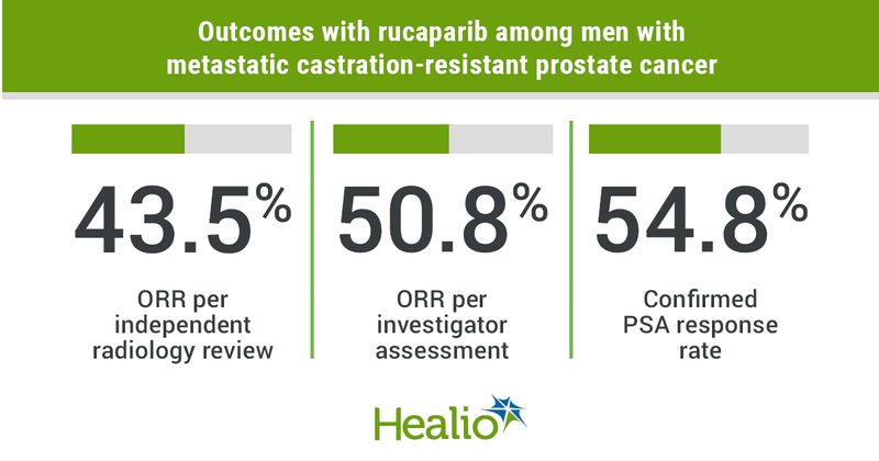 Rucaparib demonstrated antitumor activity among men with metastatic castration-resistant prostate cancer and a deleterious BRCA alteration.