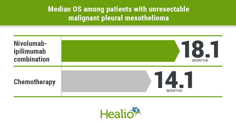 First-line nivolumab plus ipilimumab significantly extended OS compared with platinum-based chemotherapy for patients with unresectable malignant pleural mesothelioma.